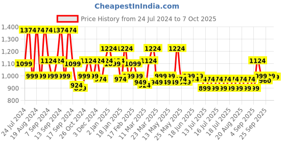 myntra.com VAHSON Checked Pure Cotton Top With Capris vahson Price History Graph from 24 Jul 2024 to 7 Oct 2025