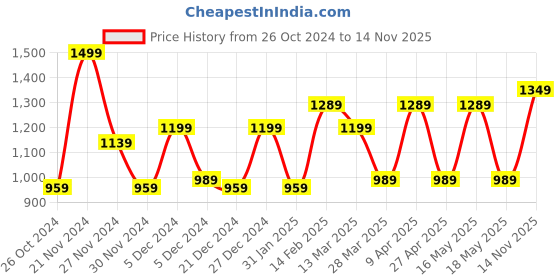 myntra.com VAHSON Chikankari Angrakha Kurta vahson Price History Graph from 26 Oct 2024 to 14 Nov 2025