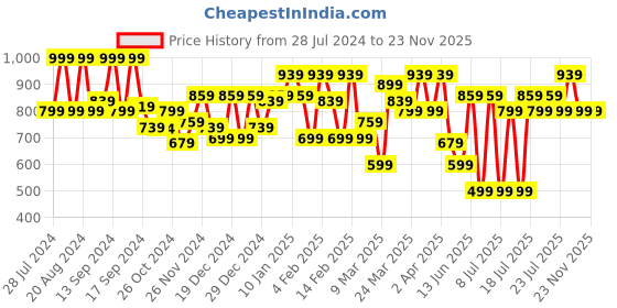 myntra.com VAHSON Colourblocked Thread Work Straight Kurta vahson Price History Graph from 28 Jul 2024 to 22 Nov 2025