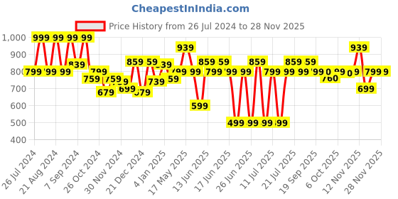 myntra.com VAHSON Colourblocked Thread Work Straight Kurta vahson Price History Graph from 26 Jul 2024 to 28 Nov 2025