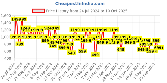 myntra.com VAHSON Conversational Printed Tunic & Trousers vahson Price History Graph from 24 Jul 2024 to 9 Oct 2025