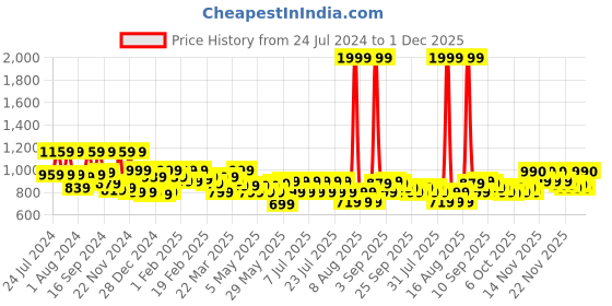 myntra.com VAHSON Embroidered Georgette Lucknowi Chikankari Kurta vahson Price History Graph from 24 Jul 2024 to 1 Dec 2025