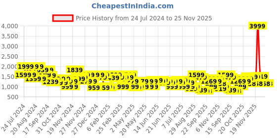 myntra.com VAHSON Embroidered Gotta Patti Empire A-Line Top with Dhoti Pants vahson Price History Graph from 24 Jul 2024 to 24 Nov 2025