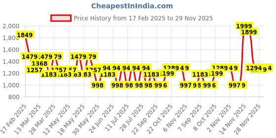 myntra.com VAHSON Embroidered Palazzo Saree vahson Price History Graph from 17 Feb 2025 to 29 Nov 2025