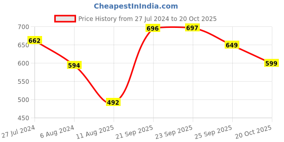myntra.com VAHSON Ethnic Motifs Embroidered Chikankari Georgette Kurta vahson Price History Graph from 27 Jul 2024 to 20 Oct 2025