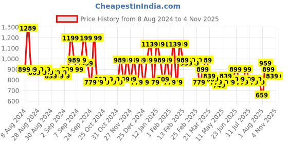 myntra.com VAHSON Ethnic Motifs Embroidered Chikankari Kurta vahson Price History Graph from 8 Aug 2024 to 2 Nov 2025