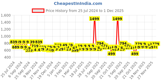 myntra.com VAHSON Ethnic Motifs Embroidered Chikankari Kurti vahson Price History Graph from 25 Jul 2024 to 1 Dec 2025
