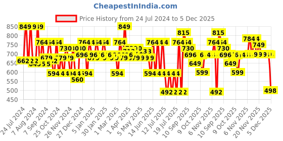 myntra.com VAHSON Ethnic Motifs Embroidered Chikankari Pure Georgette Chikankari Kurti vahson Price History Graph from 24 Jul 2024 to 5 Dec 2025