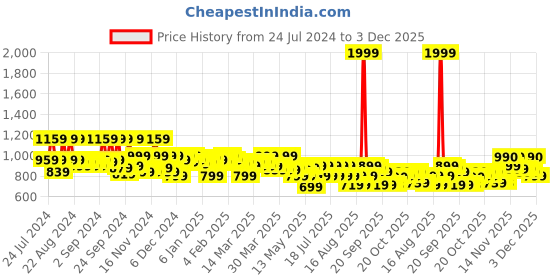 myntra.com VAHSON Ethnic Motifs Embroidered Notched Neck Chikankari Kurta vahson Price History Graph from 24 Jul 2024 to 3 Dec 2025
