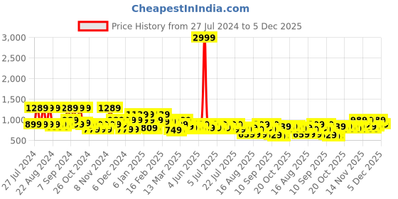 myntra.com VAHSON Ethnic Motifs Embroidered Pure Cotton Chikankari Kurta vahson Price History Graph from 27 Jul 2024 to 5 Dec 2025