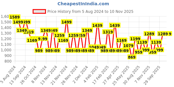 myntra.com VAHSON Ethnic Motifs Embroidered Regular Kurta with Trousers vahson Price History Graph from 5 Aug 2024 to 10 Nov 2025