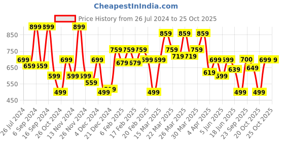 myntra.com VAHSON Ethnic Motifs Printed Cotton Kurta vahson Price History Graph from 26 Jul 2024 to 20 Oct 2025