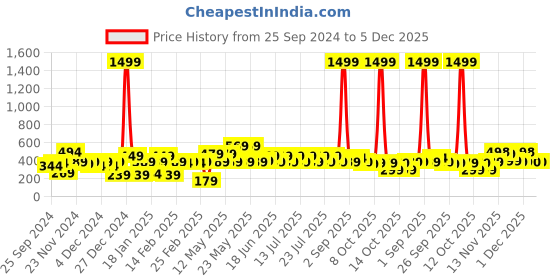 myntra.com VAHSON Ethnic Motifs Printed Flared Mini Skirt vahson Price History Graph from 25 Sep 2024 to 4 Dec 2025