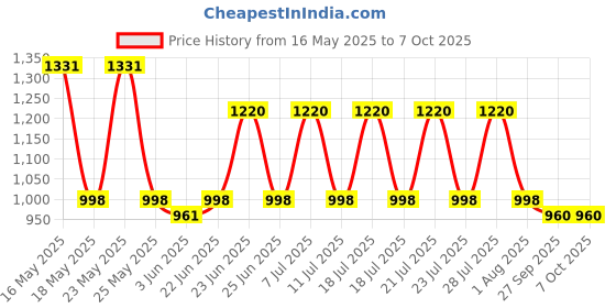 myntra.com VAHSON Ethnic Motifs Printed Gotta Patti Kurta with Palazzos & With Dupatta vahson Price History Graph from 16 May 2025 to 6 Oct 2025