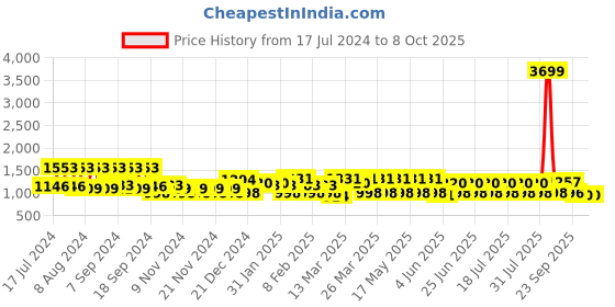 myntra.com VAHSON Ethnic Motifs Printed Gotta Patti Kurta with Trousers & With Dupatta vahson Price History Graph from 17 Jul 2024 to 8 Oct 2025