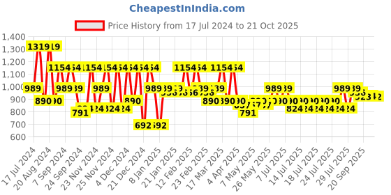 myntra.com VAHSON Ethnic Motifs Printed Kurta With Patiala vahson Price History Graph from 17 Jul 2024 to 21 Oct 2025