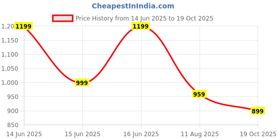 myntra.com VAHSON Ethnic Motifs Printed Mandarin Collar Anarkali Kurta vahson Price History Graph from 14 Jun 2025 to 19 Oct 2025