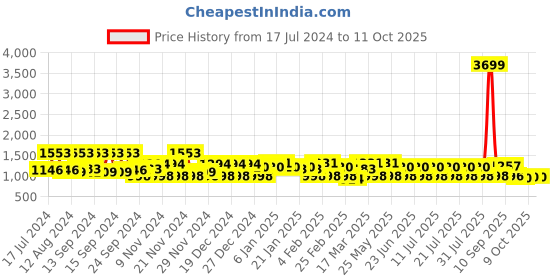 myntra.com VAHSON Ethnic Motifs Printed Notch Neck Kurta with Trousers & Dupatta vahson Price History Graph from 17 Jul 2024 to 10 Oct 2025