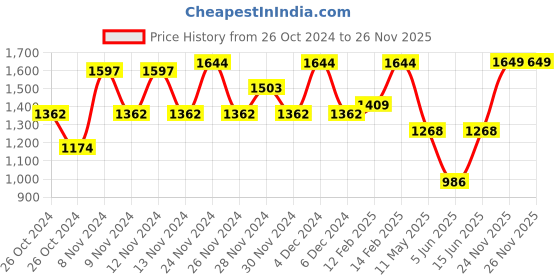 myntra.com VAHSON Ethnic Motifs Yoke Design Kurta with Trousers vahson Price History Graph from 26 Oct 2024 to 25 Nov 2025