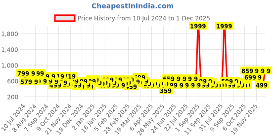 myntra.com VAHSON Flared Crepe Maxi Skirt vahson Price History Graph from 10 Jul 2024 to 30 Nov 2025