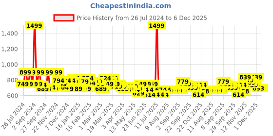 myntra.com VAHSON Floral Embroidered Chikankari Georgette Kurta vahson Price History Graph from 26 Jul 2024 to 5 Dec 2025