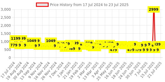 myntra.com VAHSON Floral Embroidered Chikankari Kurta vahson Price History Graph from 17 Jul 2024 to 21 Jul 2025
