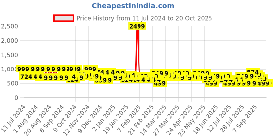 myntra.com VAHSON Floral Print Ethnic Cotton Longline Top vahson Price History Graph from 11 Jul 2024 to 18 Oct 2025