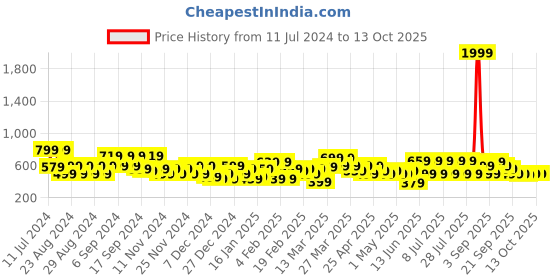 myntra.com VAHSON Floral Printed Flared Crepe Maxi Skirt vahson Price History Graph from 11 Jul 2024 to 13 Oct 2025