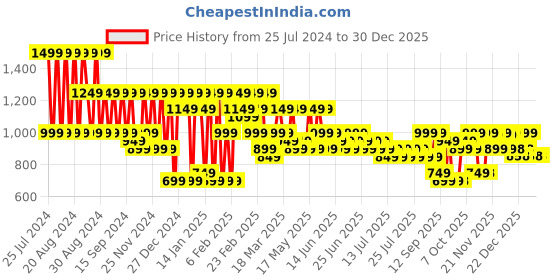 myntra.com VAHSON Floral Printed Gotta Patti Pure Cotton Kurta With Trousers vahson Price History Graph from 25 Jul 2024 to 29 Dec 2025