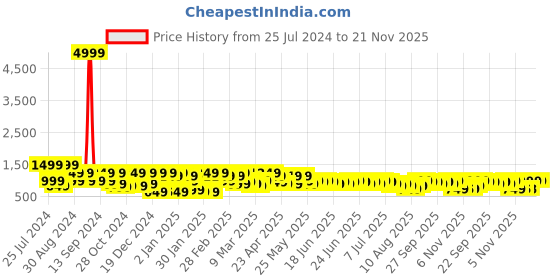 myntra.com VAHSON Floral Printed Kaftan Pure Cotton Kurti With Trousers vahson Price History Graph from 25 Jul 2024 to 21 Nov 2025