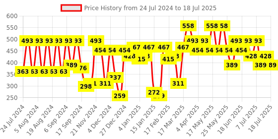 myntra.com VAHSON Floral Printed Off-Shoulder Regular Top vahson Price History Graph from 24 Jul 2024 to 18 Jul 2025