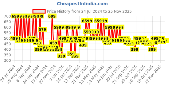 myntra.com VAHSON Floral Printed Pure Cotton Kurti vahson Price History Graph from 24 Jul 2024 to 25 Nov 2025