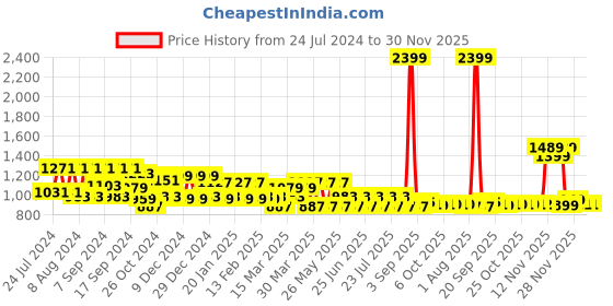 myntra.com VAHSON Floral Printed Pure Cotton Top With Capris vahson Price History Graph from 24 Jul 2024 to 28 Nov 2025