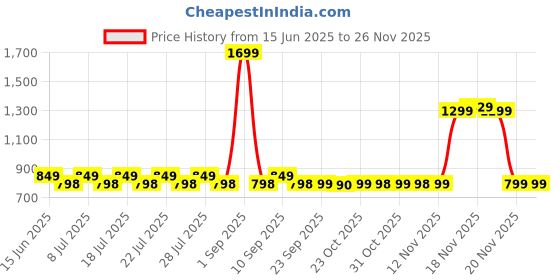 myntra.com VAHSON Floral Printed Tie-Up Neck Kaftan Dresses vahson Price History Graph from 15 Jun 2025 to 24 Nov 2025