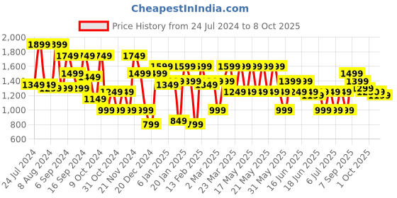 myntra.com VAHSON Floral Printed Top & Trousers With Shrug vahson Price History Graph from 24 Jul 2024 to 8 Oct 2025