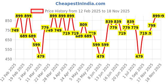 myntra.com VAHSON Floral Yoke Design Mandarin Collar Thread Work Beads And Stones Straight Kurta vahson Price History Graph from 12 Feb 2025 to 17 Nov 2025