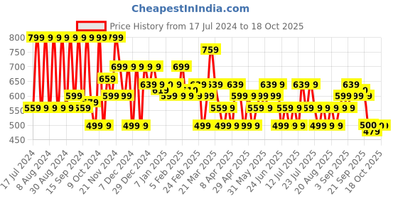 myntra.com VAHSON LULU Flared Maxi Length Pant Skirt vahson Price History Graph from 17 Jul 2024 to 18 Oct 2025