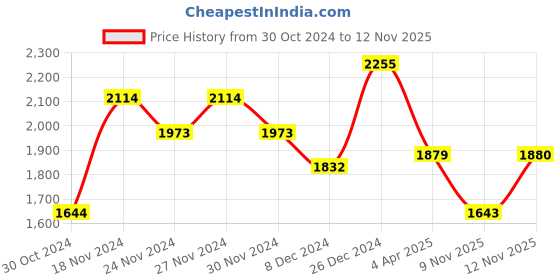 myntra.com VAHSON Mandarin Collar Three Quarter Sleeves Regular Pure Cotton Kurta with Sharara vahson Price History Graph from 30 Oct 2024 to 12 Nov 2025