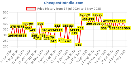 myntra.com VAHSON Polka Dot Printed Boat Neck Top vahson Price History Graph from 17 Jul 2024 to 6 Nov 2025