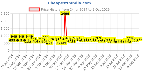 myntra.com VAHSON Polka Dot Printed Crepe Basic Jumpsuit vahson Price History Graph from 24 Jul 2024 to 9 Oct 2025