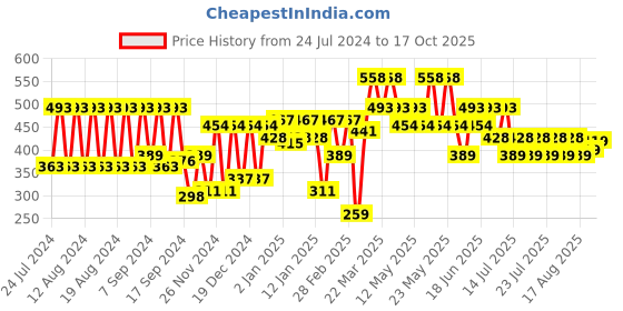 myntra.com VAHSON Polka Dots Printed Off Shoulder Tie-Ups Bardot Top vahson Price History Graph from 24 Jul 2024 to 17 Oct 2025