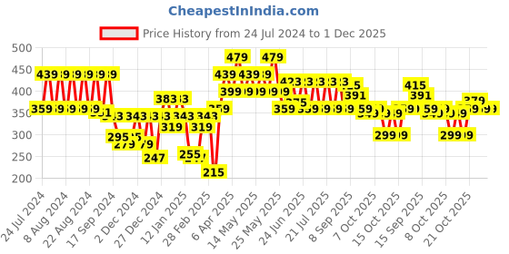 myntra.com VAHSON Polka Dots Printed Round Neck Top vahson Price History Graph from 24 Jul 2024 to 1 Dec 2025