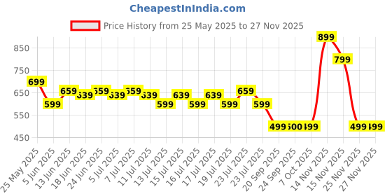 myntra.com VAHSON Printed A-Line Maxi Skirt vahson Price History Graph from 25 May 2025 to 25 Nov 2025