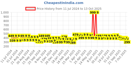 myntra.com VAHSON Printed A Line Mini Skirts vahson Price History Graph from 11 Jul 2024 to 12 Oct 2025