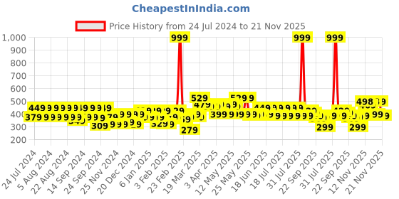 myntra.com VAHSON Printed A-line Mini Skirts vahson Price History Graph from 24 Jul 2024 to 21 Nov 2025