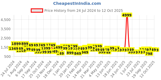 myntra.com VAHSON Printed Crop Top & Trousers With Shrug vahson Price History Graph from 24 Jul 2024 to 12 Oct 2025