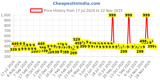 myntra.com VAHSON Printed Layered Above Knee Length Short A-Line Skirt vahson Price History Graph from 17 Jul 2024 to 22 Nov 2025