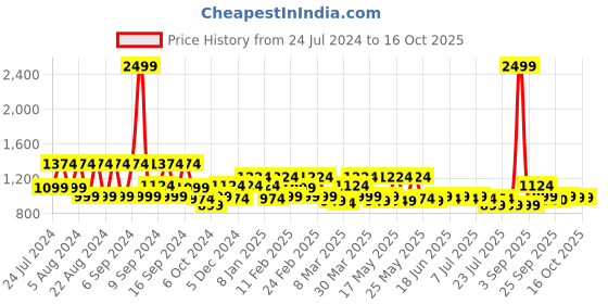 myntra.com VAHSON Printed Pure Cotton Top With Capris vahson Price History Graph from 24 Jul 2024 to 16 Oct 2025