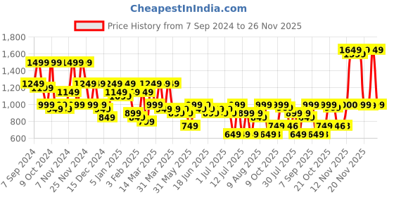 myntra.com VAHSON Printed Pure Cotton Tunic With Palazzos Co-Ords vahson Price History Graph from 7 Sep 2024 to 25 Nov 2025