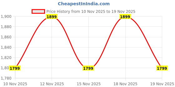 myntra.com VAHSON Printed Pure Cotton Tunic With Trousers Co-Ords vahson Price History Graph from 10 Nov 2025 to 18 Nov 2025